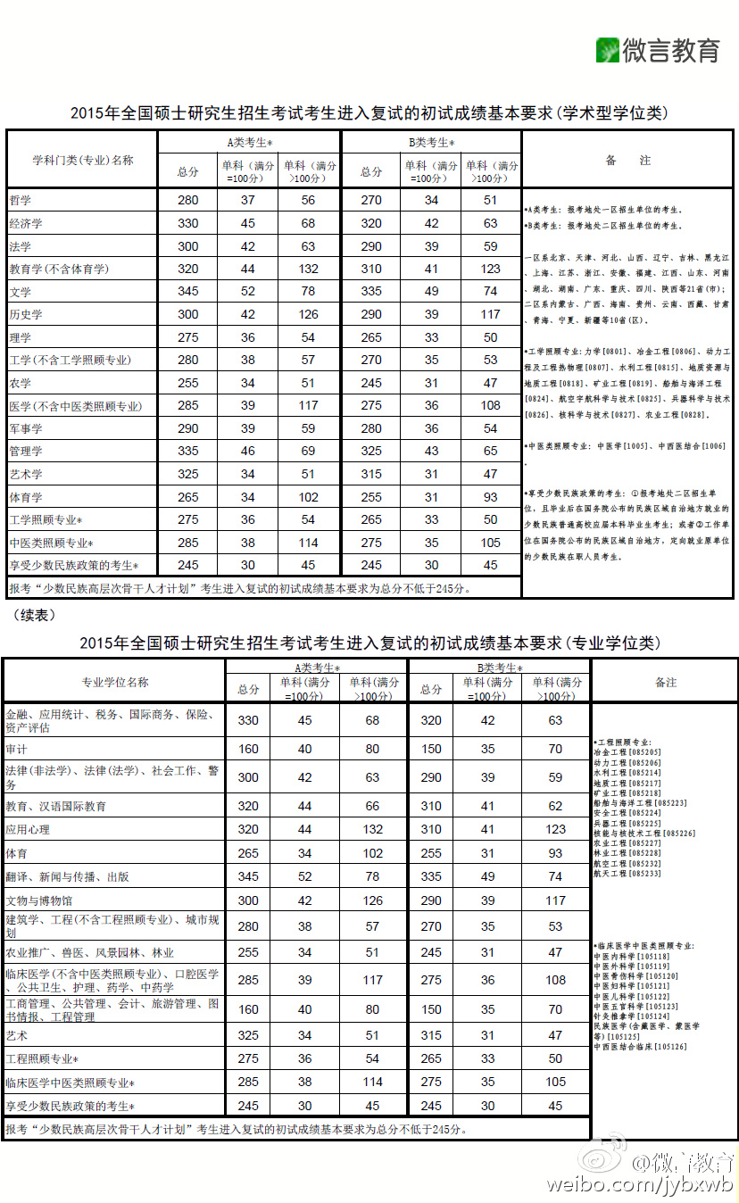 教育部公布考研国家线 3月18日起可申请调剂